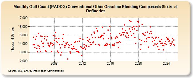 Gulf Coast (PADD 3) Conventional Other Gasoline Blending Components Stocks at Refineries (Thousand Barrels)