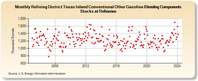 Refining District Texas Inland Conventional Other Gasoline Blending Components Stocks at Refineries (Thousand Barrels)