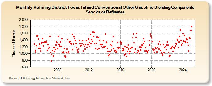 Refining District Texas Inland Conventional Other Gasoline Blending Components Stocks at Refineries (Thousand Barrels)