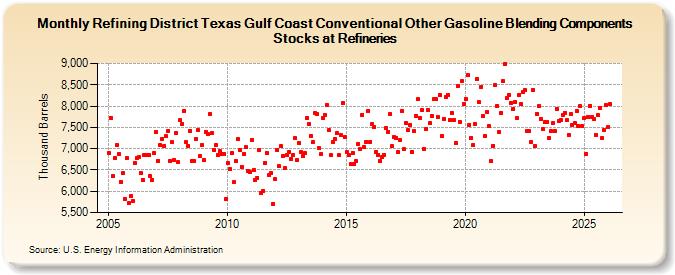 Refining District Texas Gulf Coast Conventional Other Gasoline Blending Components Stocks at Refineries (Thousand Barrels)