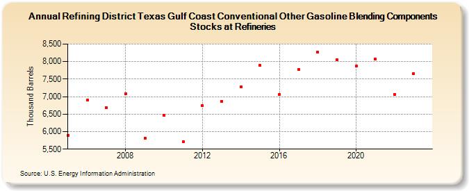 Refining District Texas Gulf Coast Conventional Other Gasoline Blending Components Stocks at Refineries (Thousand Barrels)
