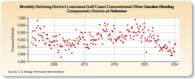 Refining District Louisiana Gulf Coast Conventional Other Gasoline Blending Components Stocks at Refineries (Thousand Barrels)