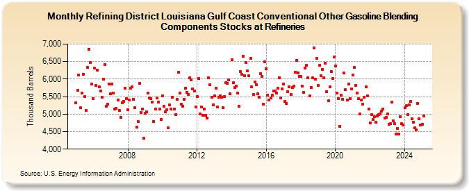 Refining District Louisiana Gulf Coast Conventional Other Gasoline Blending Components Stocks at Refineries (Thousand Barrels)