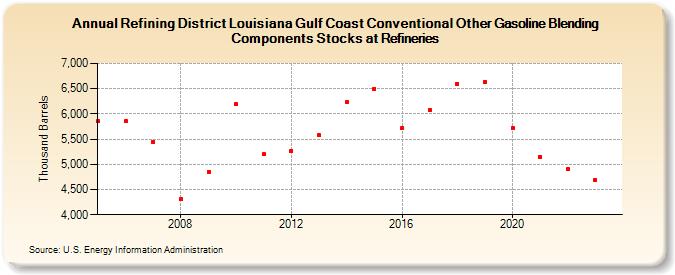 Refining District Louisiana Gulf Coast Conventional Other Gasoline Blending Components Stocks at Refineries (Thousand Barrels)