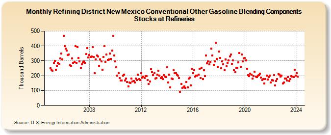 Refining District New Mexico Conventional Other Gasoline Blending Components Stocks at Refineries (Thousand Barrels)