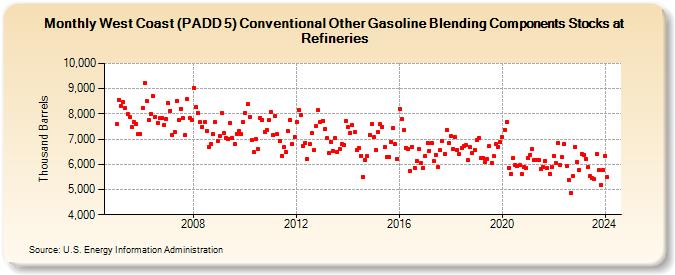 West Coast (PADD 5) Conventional Other Gasoline Blending Components Stocks at Refineries (Thousand Barrels)