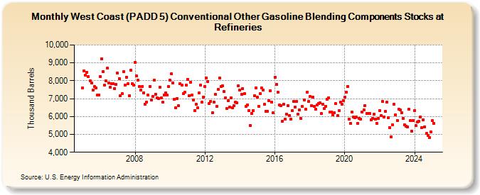 West Coast (PADD 5) Conventional Other Gasoline Blending Components Stocks at Refineries (Thousand Barrels)