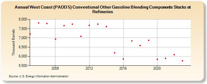 West Coast (PADD 5) Conventional Other Gasoline Blending Components Stocks at Refineries (Thousand Barrels)