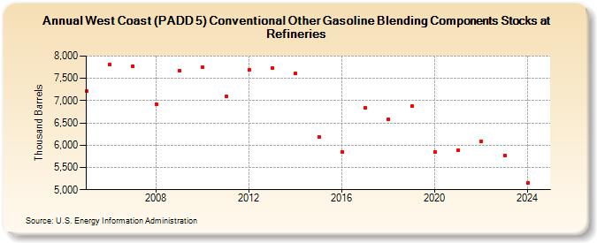 West Coast (PADD 5) Conventional Other Gasoline Blending Components Stocks at Refineries (Thousand Barrels)