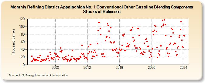 Refining District Appalachian No. 1 Conventional Other Gasoline Blending Components Stocks at Refineries (Thousand Barrels)