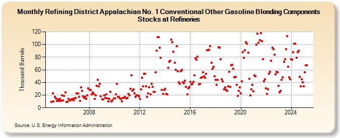 Refining District Appalachian No. 1 Conventional Other Gasoline Blending Components Stocks at Refineries (Thousand Barrels)