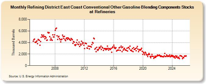 Refining District East Coast Conventional Other Gasoline Blending Components Stocks at Refineries (Thousand Barrels)