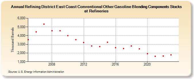 Refining District East Coast Conventional Other Gasoline Blending Components Stocks at Refineries (Thousand Barrels)