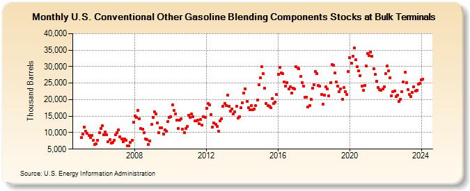 U.S. Conventional Other Gasoline Blending Components Stocks at Bulk Terminals (Thousand Barrels)