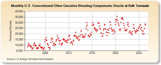 U.S. Conventional Other Gasoline Blending Components Stocks at Bulk Terminals (Thousand Barrels)