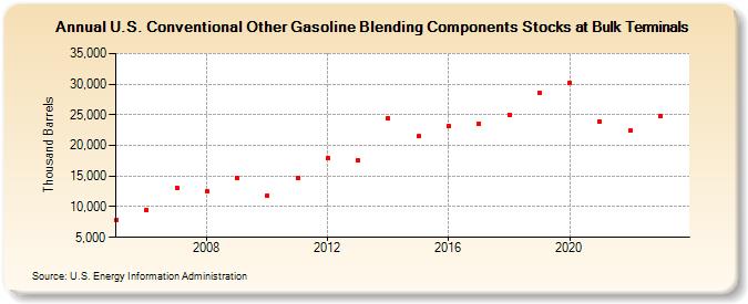 U.S. Conventional Other Gasoline Blending Components Stocks at Bulk Terminals (Thousand Barrels)