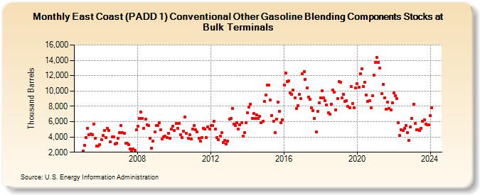 East Coast (PADD 1) Conventional Other Gasoline Blending Components Stocks at Bulk Terminals (Thousand Barrels)