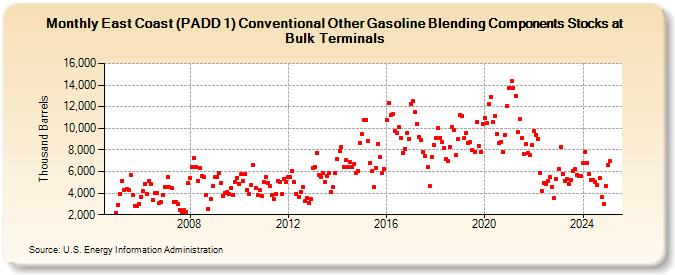 East Coast (PADD 1) Conventional Other Gasoline Blending Components Stocks at Bulk Terminals (Thousand Barrels)