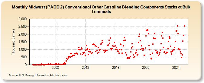 Midwest (PADD 2) Conventional Other Gasoline Blending Components Stocks at Bulk Terminals (Thousand Barrels)