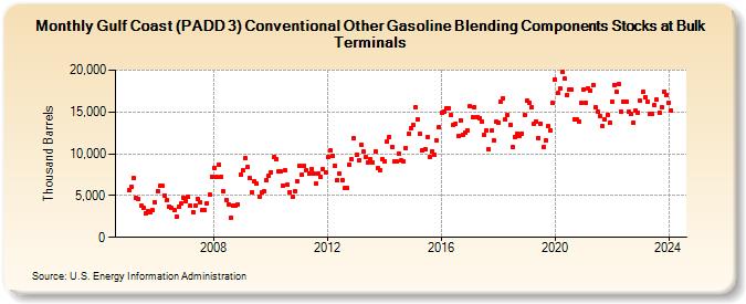 Gulf Coast (PADD 3) Conventional Other Gasoline Blending Components Stocks at Bulk Terminals (Thousand Barrels)