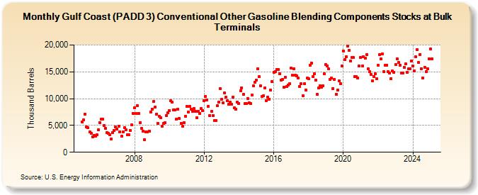 Gulf Coast (PADD 3) Conventional Other Gasoline Blending Components Stocks at Bulk Terminals (Thousand Barrels)