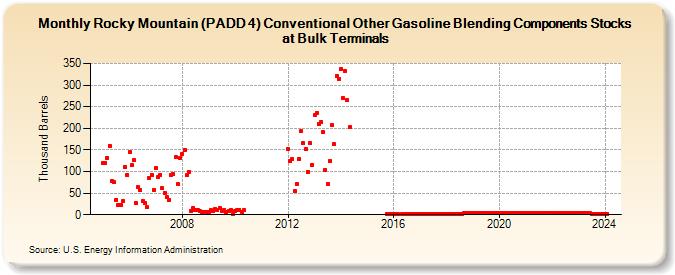 Rocky Mountain (PADD 4) Conventional Other Gasoline Blending Components Stocks at Bulk Terminals (Thousand Barrels)