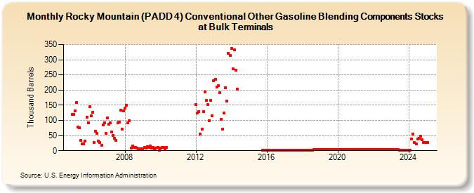 Rocky Mountain (PADD 4) Conventional Other Gasoline Blending Components Stocks at Bulk Terminals (Thousand Barrels)