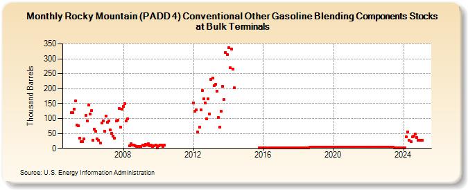 Rocky Mountain (PADD 4) Conventional Other Gasoline Blending Components Stocks at Bulk Terminals (Thousand Barrels)