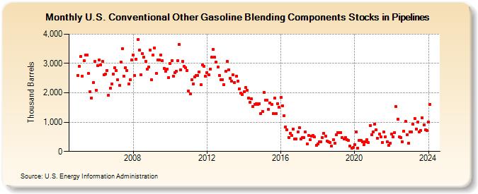 U.S. Conventional Other Gasoline Blending Components Stocks in Pipelines (Thousand Barrels)