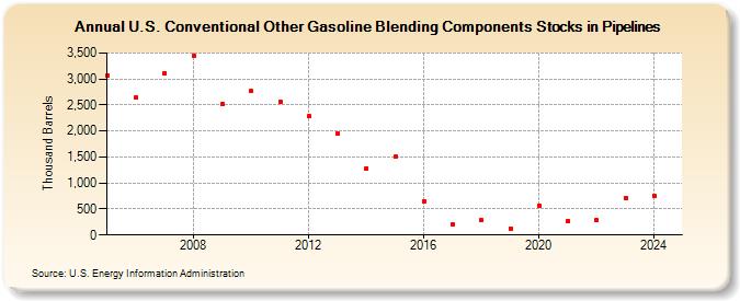 U.S. Conventional Other Gasoline Blending Components Stocks in Pipelines (Thousand Barrels)