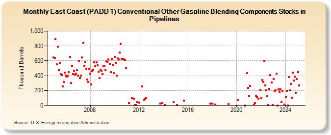 East Coast (PADD 1) Conventional Other Gasoline Blending Components Stocks in Pipelines (Thousand Barrels)