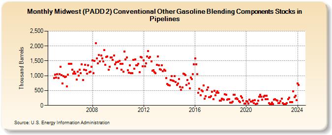 Midwest (PADD 2) Conventional Other Gasoline Blending Components Stocks in Pipelines (Thousand Barrels)