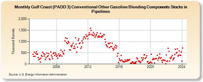 Gulf Coast (PADD 3) Conventional Other Gasoline Blending Components Stocks in Pipelines (Thousand Barrels)