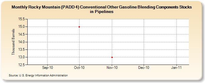 Rocky Mountain (PADD 4) Conventional Other Gasoline Blending Components Stocks in Pipelines (Thousand Barrels)