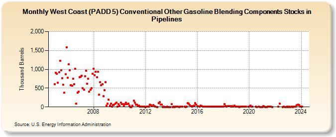West Coast (PADD 5) Conventional Other Gasoline Blending Components Stocks in Pipelines (Thousand Barrels)