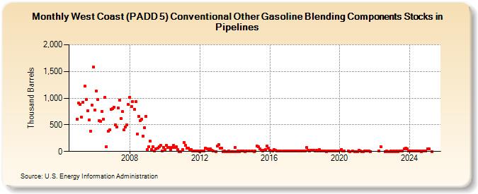 West Coast (PADD 5) Conventional Other Gasoline Blending Components Stocks in Pipelines (Thousand Barrels)