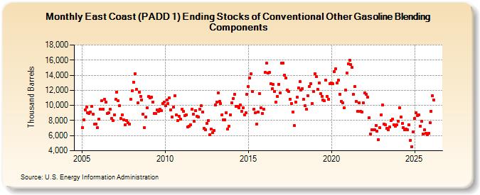East Coast (PADD 1) Ending Stocks of Conventional Other Gasoline Blending Components (Thousand Barrels)