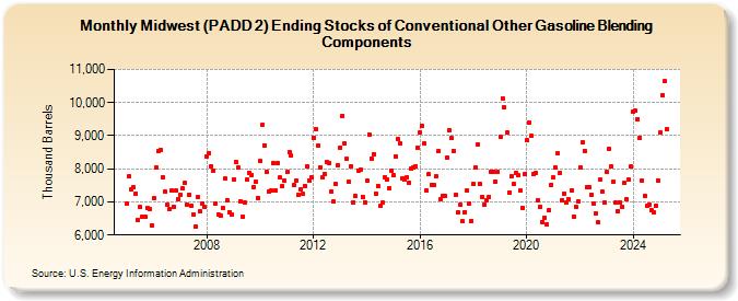 Midwest (PADD 2) Ending Stocks of Conventional Other Gasoline Blending Components (Thousand Barrels)