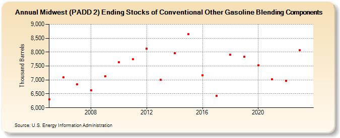 Midwest (PADD 2) Ending Stocks of Conventional Other Gasoline Blending Components (Thousand Barrels)