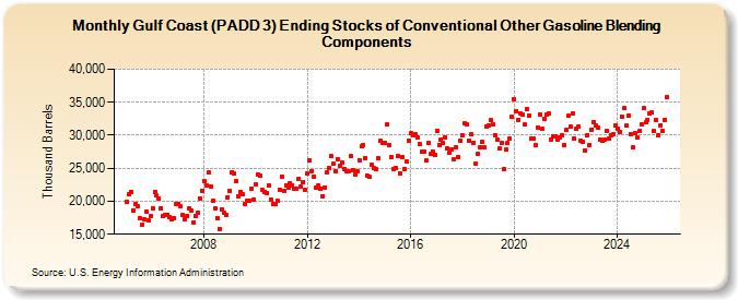 Gulf Coast (PADD 3) Ending Stocks of Conventional Other Gasoline Blending Components (Thousand Barrels)