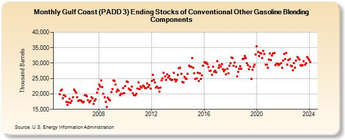 Gulf Coast (PADD 3) Ending Stocks of Conventional Other Gasoline Blending Components (Thousand Barrels)