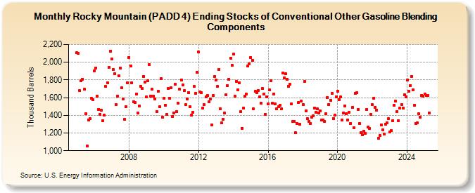 Rocky Mountain (PADD 4) Ending Stocks of Conventional Other Gasoline Blending Components (Thousand Barrels)