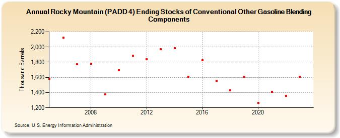 Rocky Mountain (PADD 4) Ending Stocks of Conventional Other Gasoline Blending Components (Thousand Barrels)