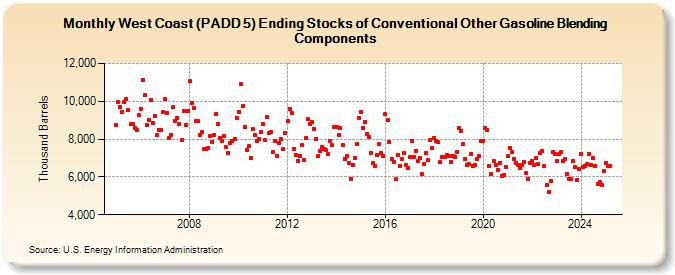 West Coast (PADD 5) Ending Stocks of Conventional Other Gasoline Blending Components (Thousand Barrels)