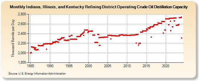 Indiana, Illinois, and Kentucky Refining District Operating Crude Oil Distillation Capacity (Thousand Barrels per Day)