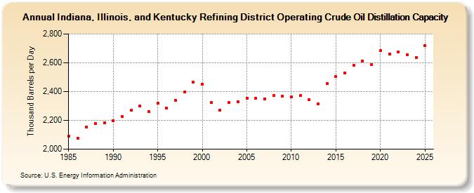 Indiana, Illinois, and Kentucky Refining District Operating Crude Oil Distillation Capacity (Thousand Barrels per Day)
