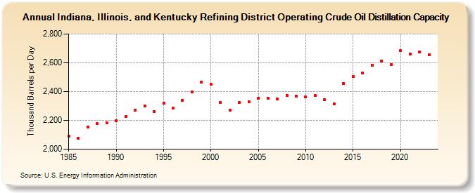Indiana, Illinois, and Kentucky Refining District Operating Crude Oil Distillation Capacity (Thousand Barrels per Day)