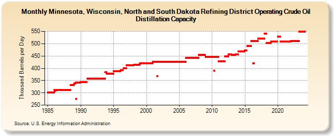 Minnesota, Wisconsin, North and South Dakota Refining District Operating Crude Oil Distillation Capacity (Thousand Barrels per Day)