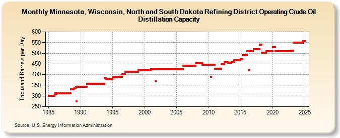 Minnesota, Wisconsin, North and South Dakota Refining District Operating Crude Oil Distillation Capacity (Thousand Barrels per Day)