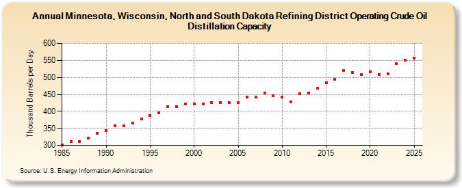Minnesota, Wisconsin, North and South Dakota Refining District Operating Crude Oil Distillation Capacity (Thousand Barrels per Day)
